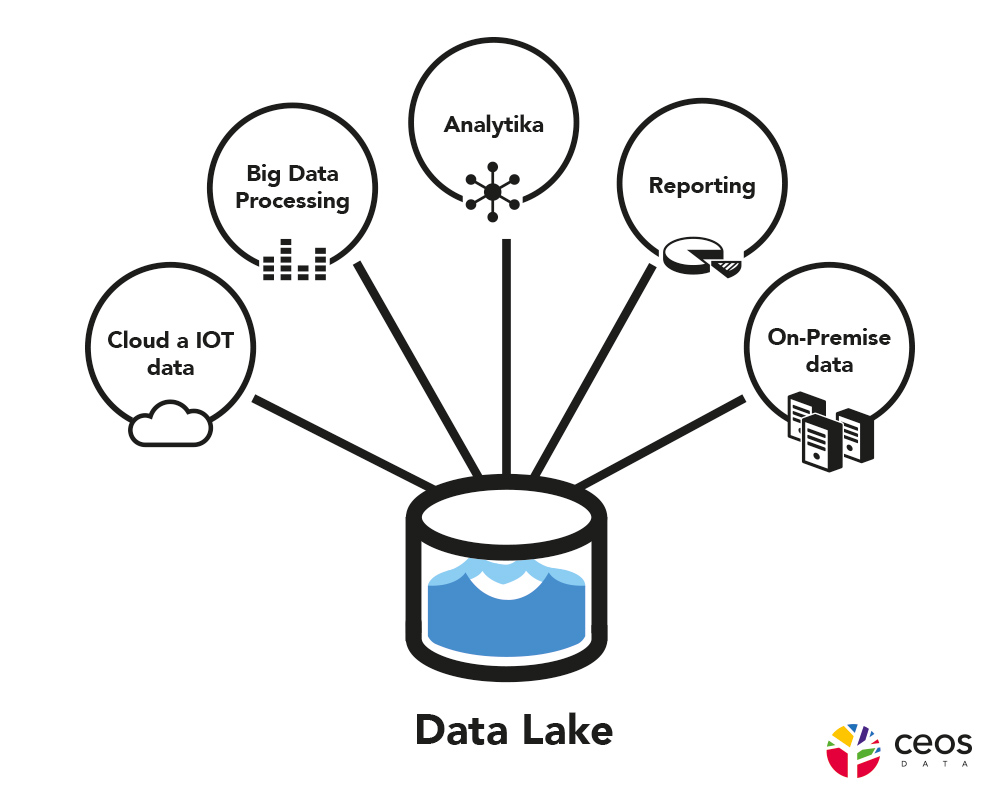 Data Lake schéma